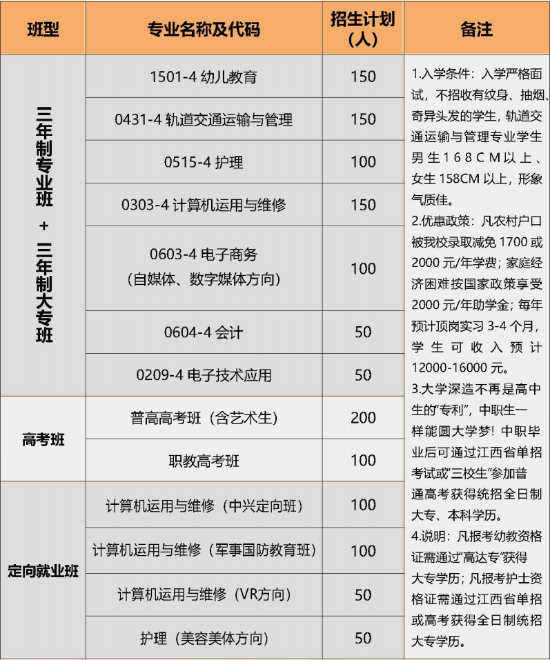南昌市工創技工學校2022年秋季招生專業設置